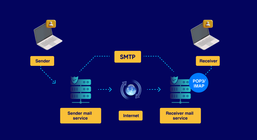 SMTP Ports and Security